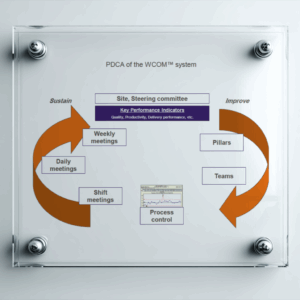 PDCA of the WCOM system Poster