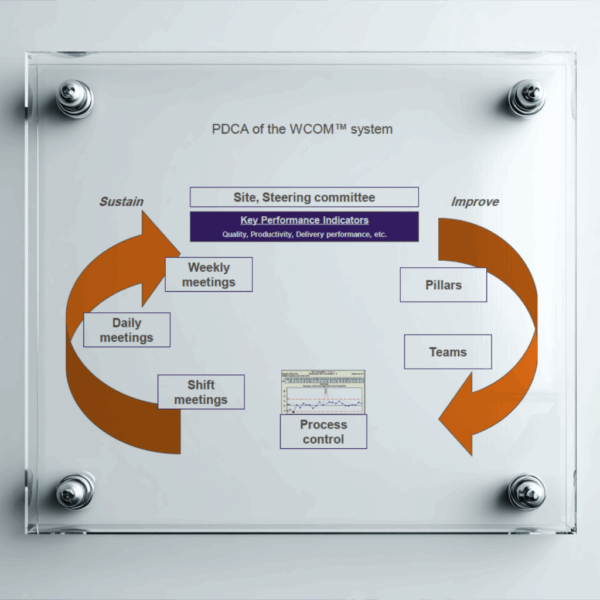 PDCA of the WCOM system Poster