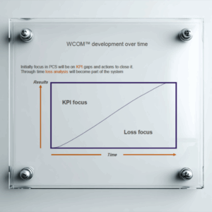 WCOM Development over time Poster