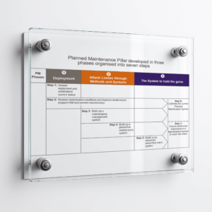 PM Developed in three phases Poster